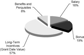 (PIE CHART)